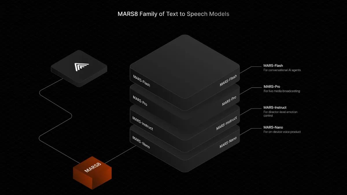 MARS8 Text to Speech AI Models